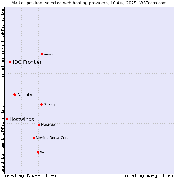 Market position of Netlify vs. IDC Frontier vs. Hostwinds
