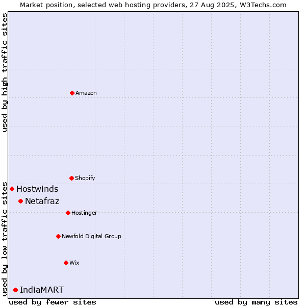 Market position of Netafraz vs. IndiaMART vs. Hostwinds