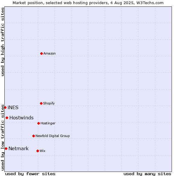 Market position of Hostwinds vs. Netmark vs. iNES