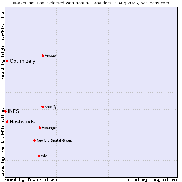 Market position of Optimizely vs. Hostwinds vs. iNES