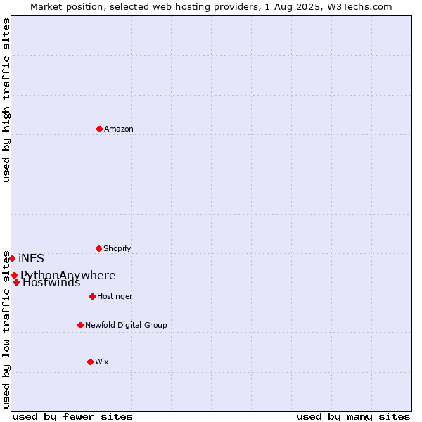 Market position of Hostwinds vs. PythonAnywhere vs. iNES