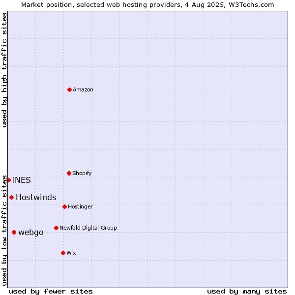 Market position of webgo vs. Hostwinds vs. iNES