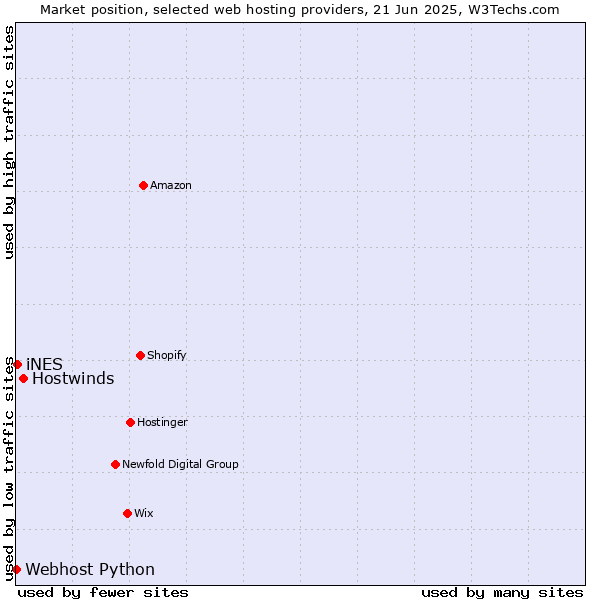 Market position of Hostwinds vs. iNES vs. Webhost Python