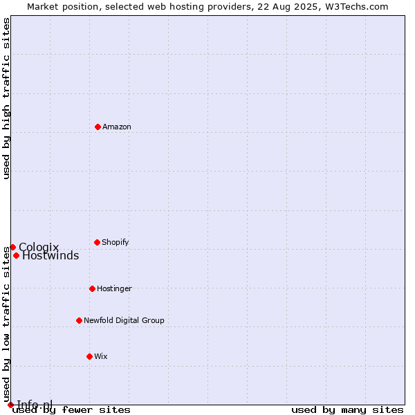 Market position of Hostwinds vs. Cologix vs. Info.nl