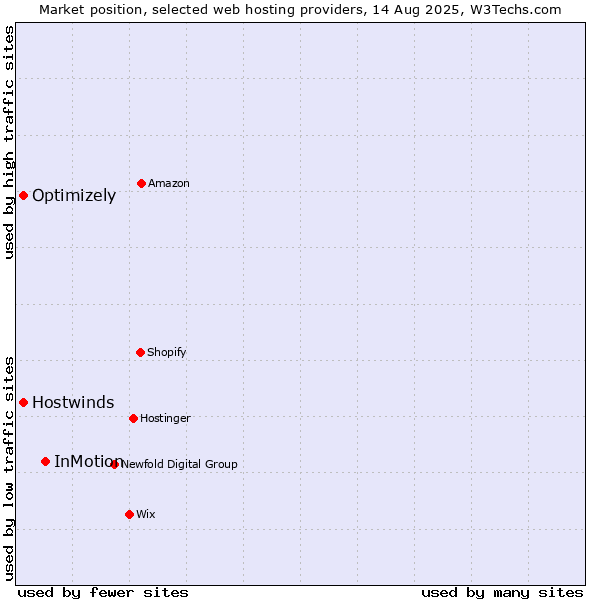 Market position of InMotion vs. Optimizely vs. Hostwinds