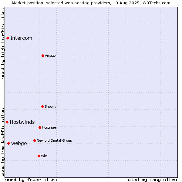 Market position of webgo vs. Intercom vs. Hostwinds