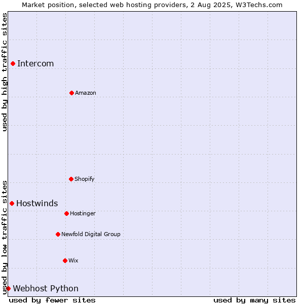 Market position of Intercom vs. Hostwinds vs. Webhost Python