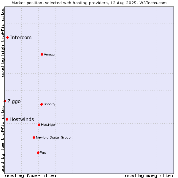Market position of Intercom vs. Hostwinds vs. Ziggo