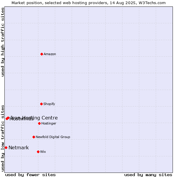 Market position of Iron Hosting Centre vs. Hostwinds vs. Netmark