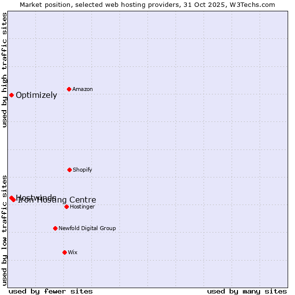 Market position of Iron Hosting Centre vs. Hostwinds vs. Optimizely