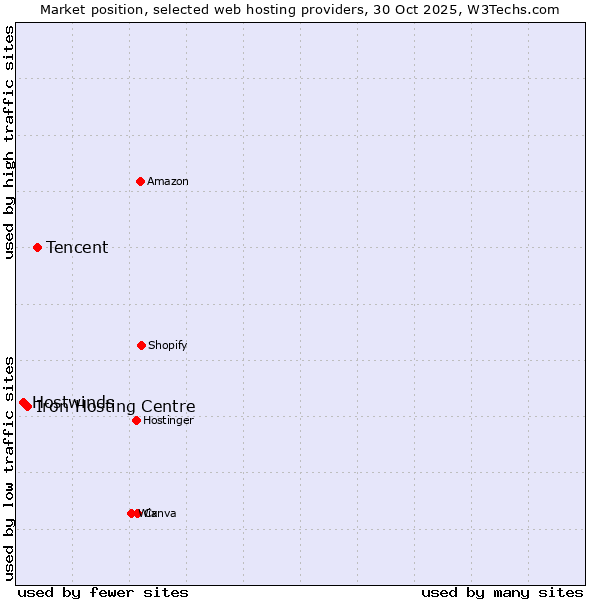 Market position of Tencent vs. Iron Hosting Centre vs. Hostwinds