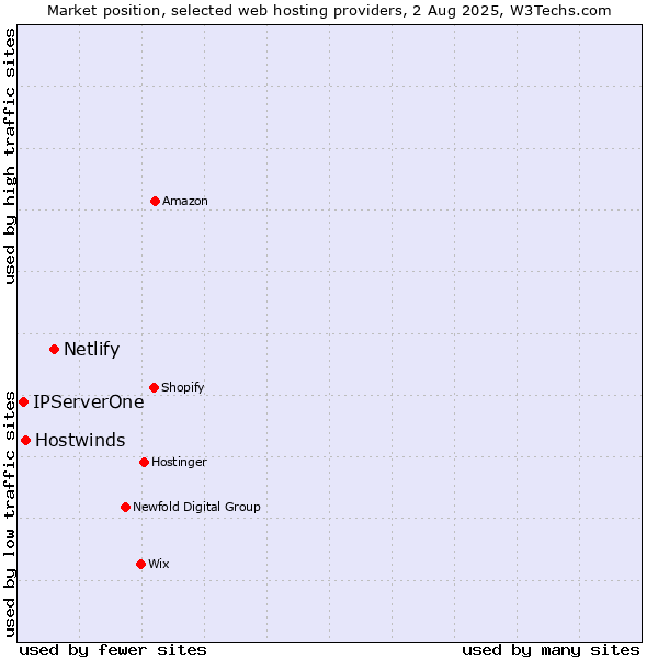 Market position of Netlify vs. Hostwinds vs. IPServerOne