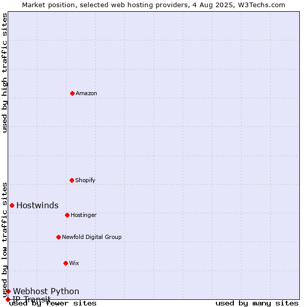Market position of Hostwinds vs. Webhost Python vs. IP Transit