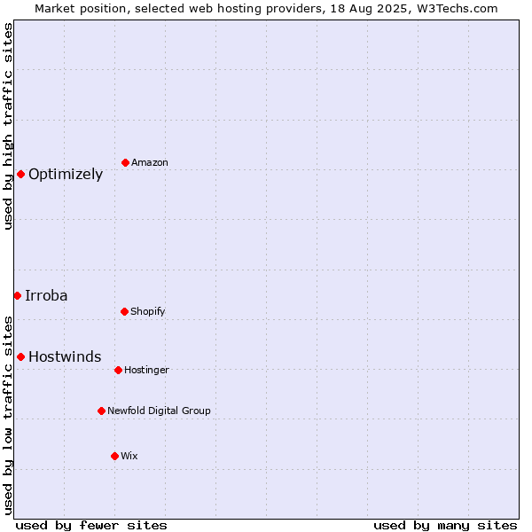 Market position of Optimizely vs. Hostwinds vs. Irroba