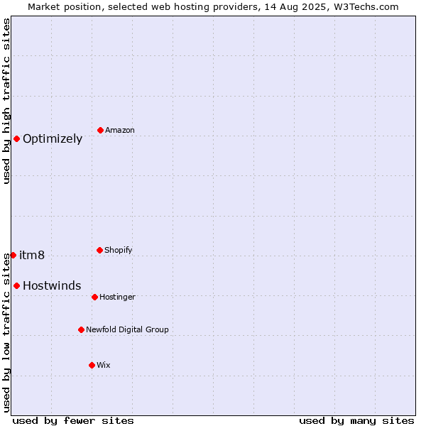 Market position of Optimizely vs. Hostwinds vs. itm8
