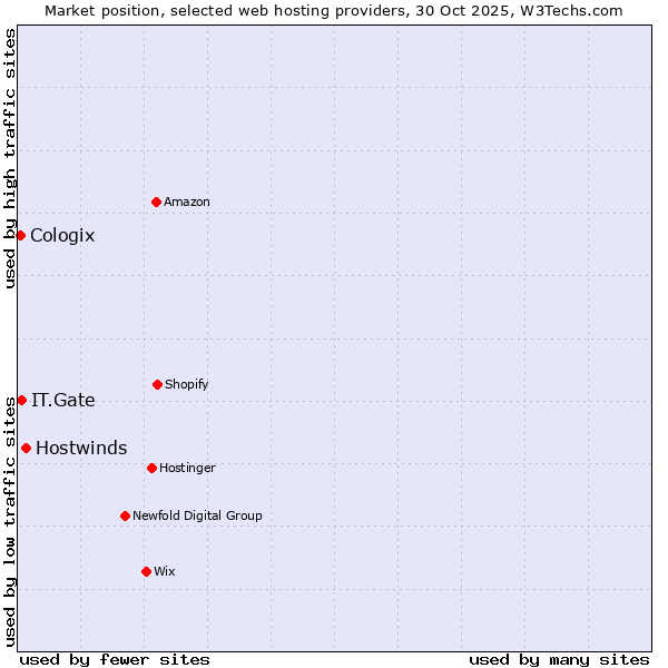 Market position of Hostwinds vs. IT.Gate vs. Cologix