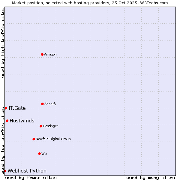 Market position of Hostwinds vs. IT.Gate vs. Webhost Python
