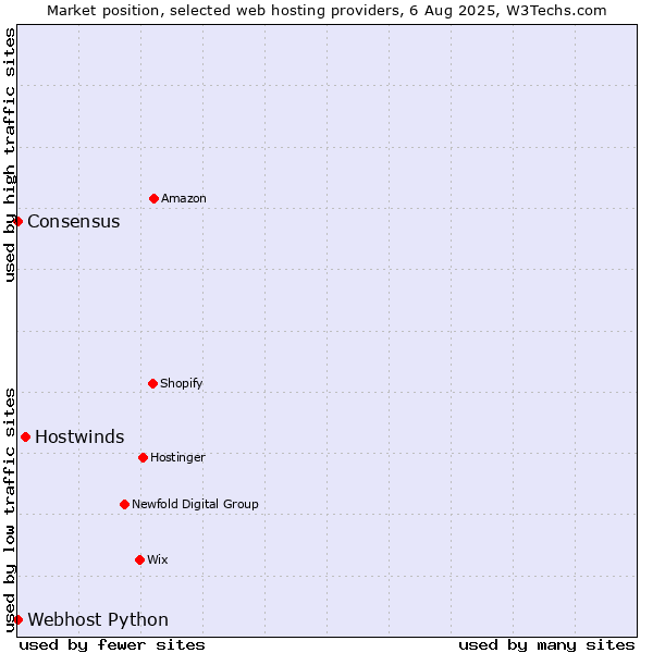 Market position of Hostwinds vs. Webhost Python vs. Consensus