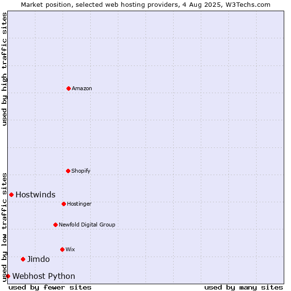 Market position of Jimdo vs. Hostwinds vs. Webhost Python