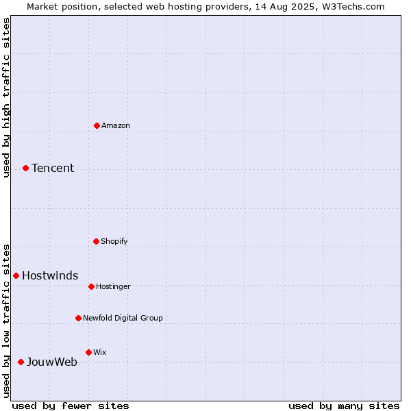 Market position of Tencent vs. JouwWeb vs. Hostwinds