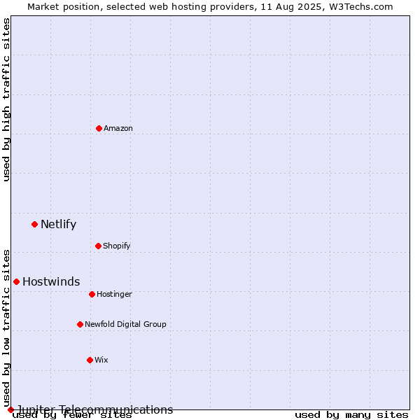 Market position of Netlify vs. Hostwinds vs. Jupiter Telecommunications