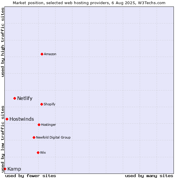 Market position of Netlify vs. Hostwinds vs. Kamp