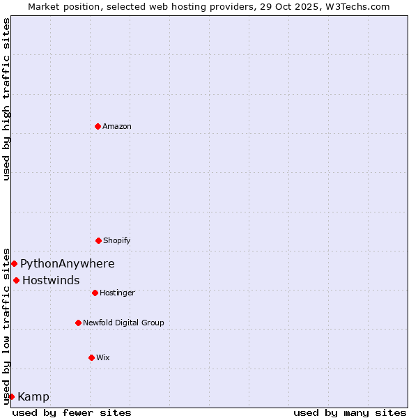 Market position of Hostwinds vs. PythonAnywhere vs. Kamp