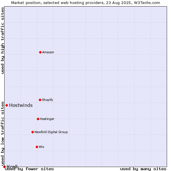 Market position of Hostwinds vs. Kcell