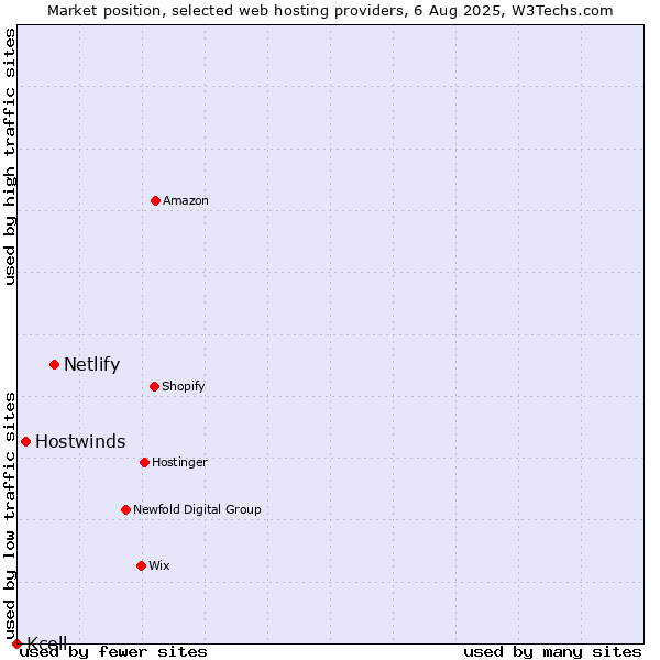 Market position of Netlify vs. Hostwinds vs. Kcell