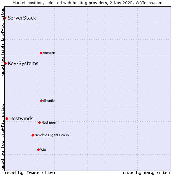 Market position of Hostwinds vs. Key-Systems vs. ServerStack