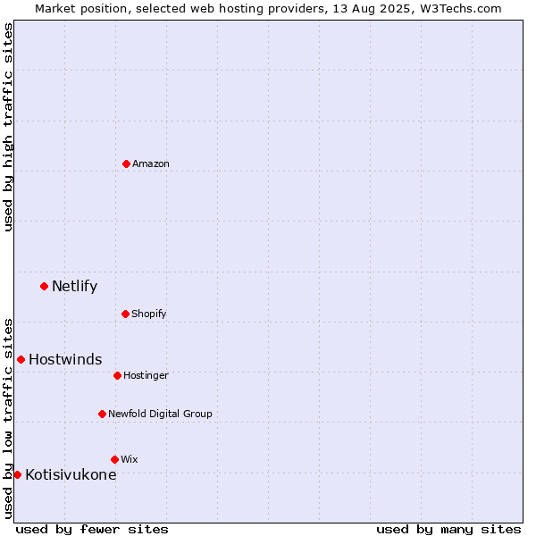 Market position of Netlify vs. Hostwinds vs. Kotisivukone