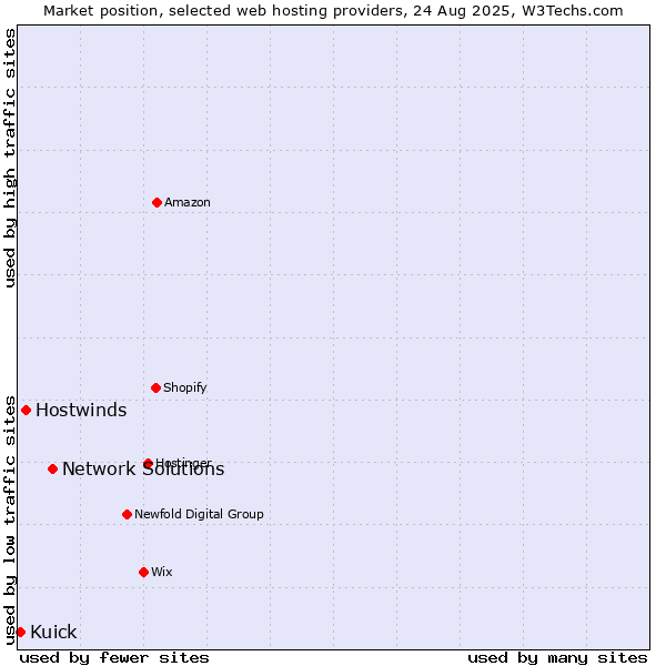 Market position of Network Solutions vs. Hostwinds vs. Kuick
