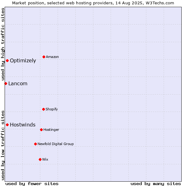 Market position of Optimizely vs. Hostwinds vs. Lancom