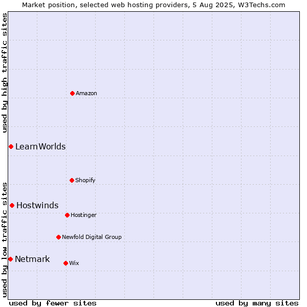 Market position of Hostwinds vs. LearnWorlds vs. Netmark