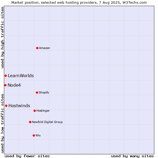 Market position of Hostwinds vs. LearnWorlds vs. Node4