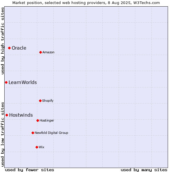 Market position of Oracle vs. Hostwinds vs. LearnWorlds