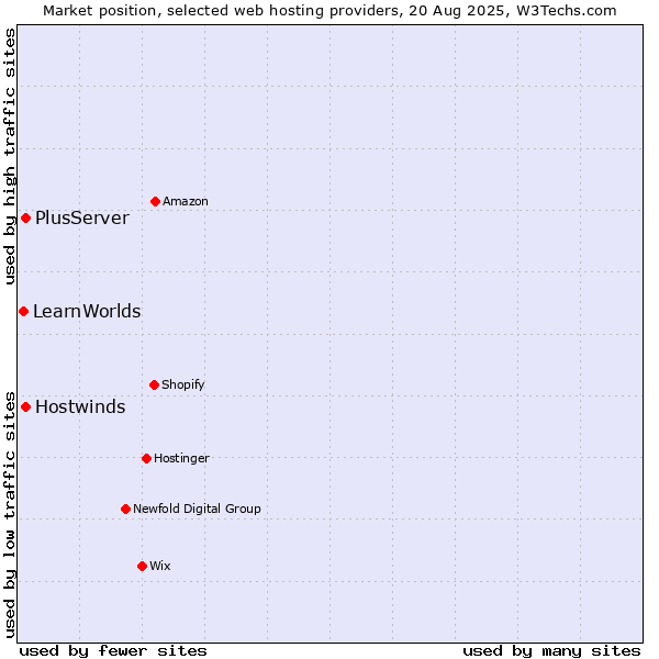 Market position of PlusServer vs. Hostwinds vs. LearnWorlds