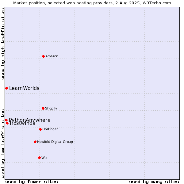 Market position of Hostwinds vs. LearnWorlds vs. PythonAnywhere