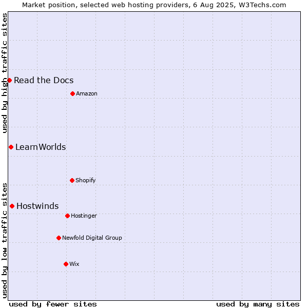 Market position of Hostwinds vs. LearnWorlds vs. Read the Docs