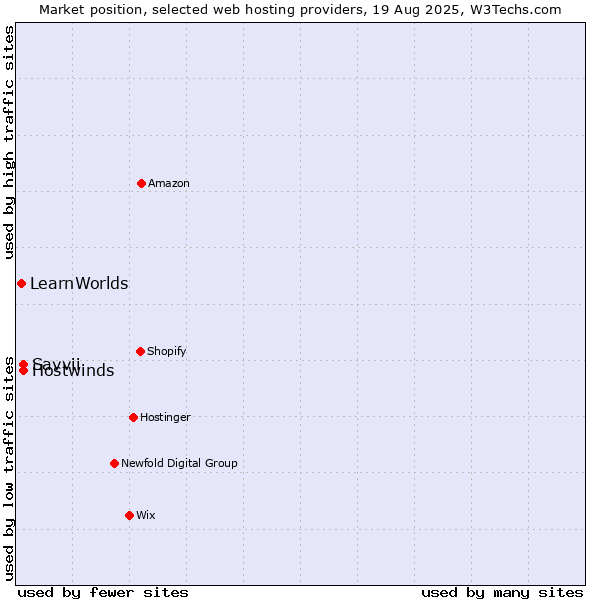 Market position of Savvii vs. Hostwinds vs. LearnWorlds