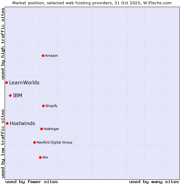 Market position of IBM vs. Hostwinds vs. LearnWorlds