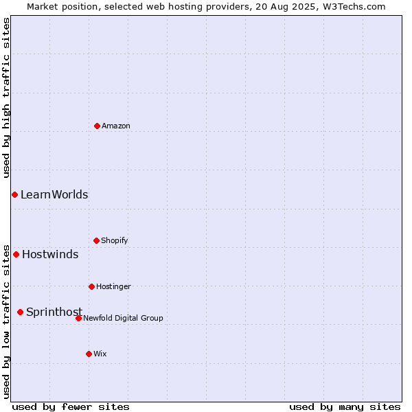 Market position of Sprinthost vs. Hostwinds vs. LearnWorlds