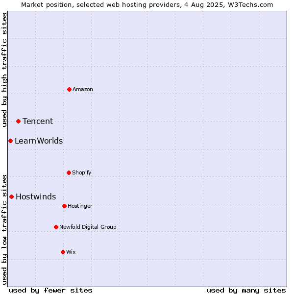 Market position of Tencent vs. Hostwinds vs. LearnWorlds