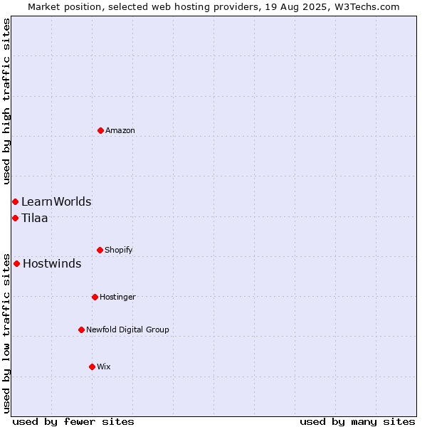 Market position of Hostwinds vs. Tilaa vs. LearnWorlds
