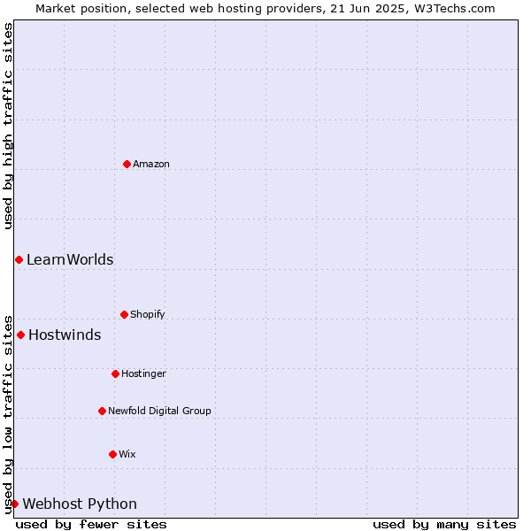 Market position of Hostwinds vs. LearnWorlds vs. Webhost Python