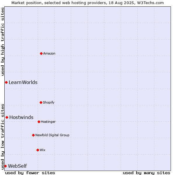 Market position of Hostwinds vs. LearnWorlds vs. WebSelf