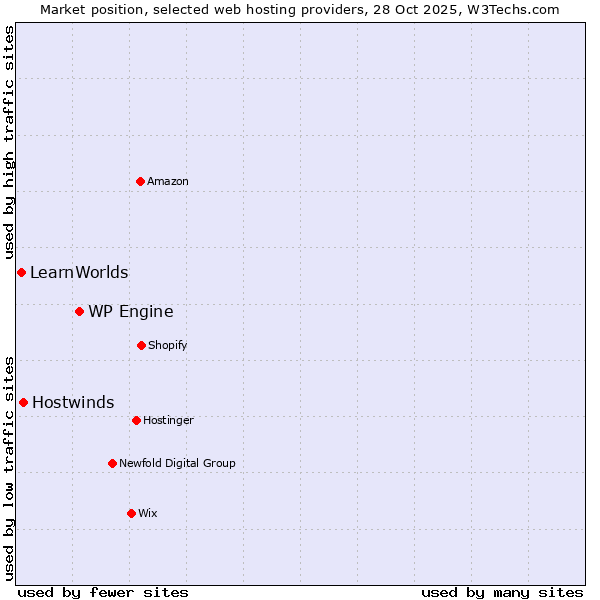 Market position of WP Engine vs. Hostwinds vs. LearnWorlds
