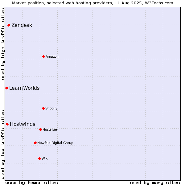 Market position of Zendesk vs. Hostwinds vs. LearnWorlds