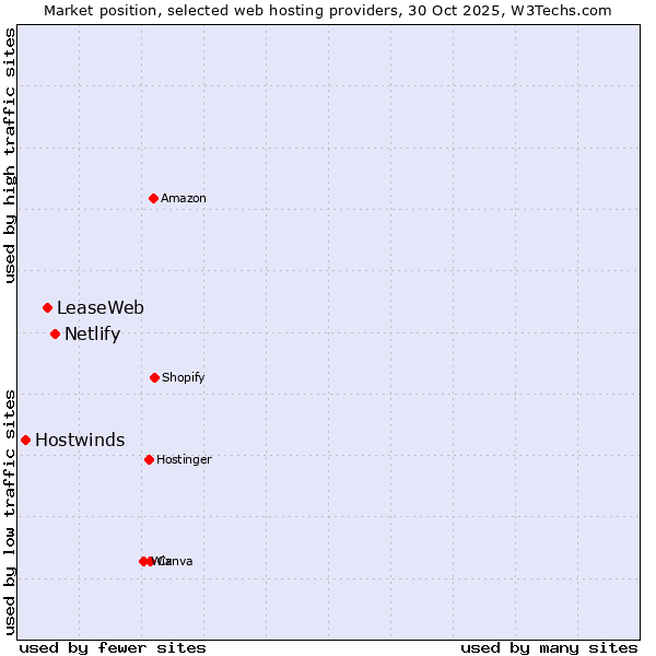 Market position of Netlify vs. LeaseWeb vs. Hostwinds