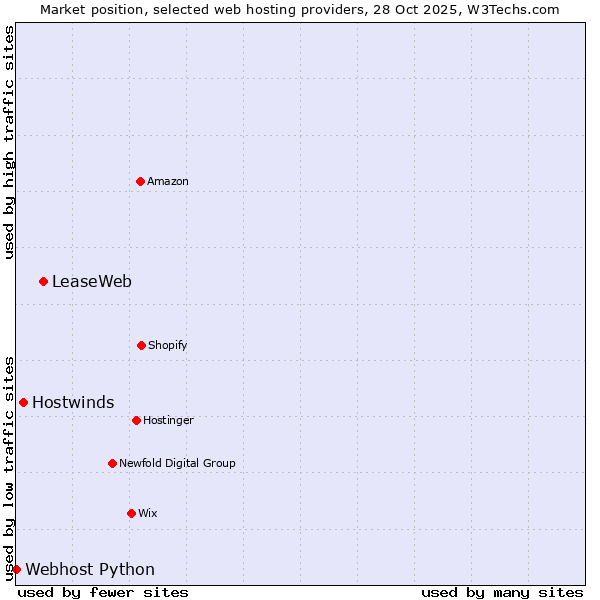 Market position of LeaseWeb vs. Hostwinds vs. Webhost Python